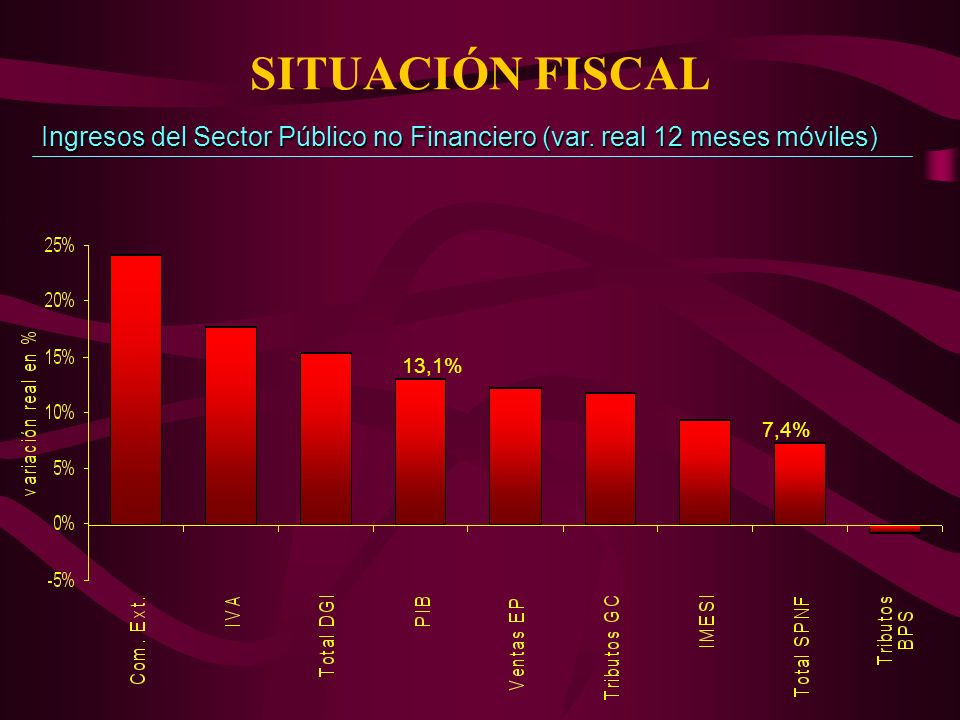 SITUACIÓN FISCAL Ingresos del Sector Público no Financiero (var. real 12 meses móviles) 13,1% 7,4%