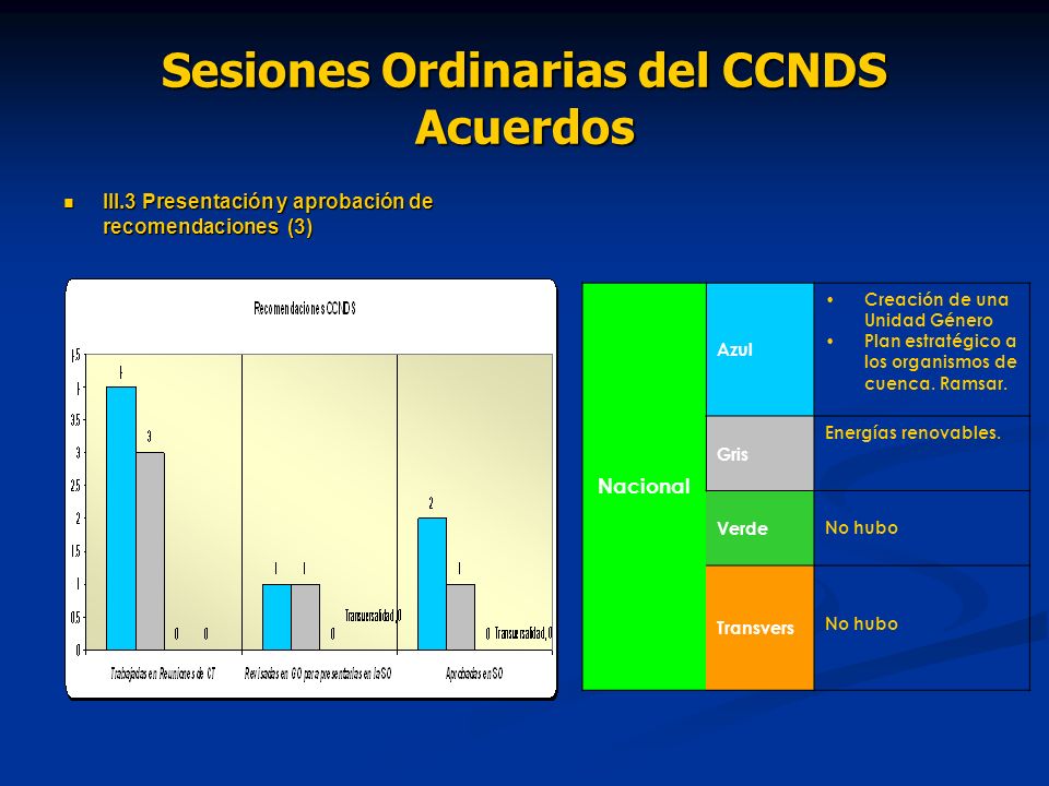 Sesiones Ordinarias del CCNDS Acuerdos III.3 Presentación y aprobación de recomendaciones (3) III.3 Presentación y aprobación de recomendaciones (3) Nacional Azul Creación de una Unidad Género Plan estratégico a los organismos de cuenca.