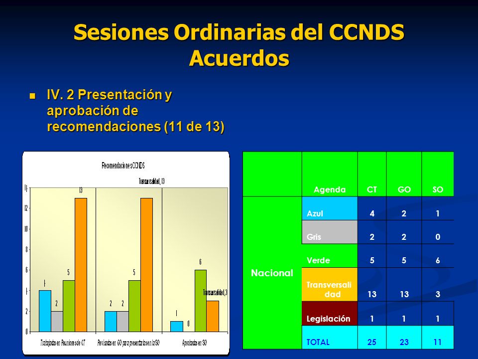 Sesiones Ordinarias del CCNDS Acuerdos IV.