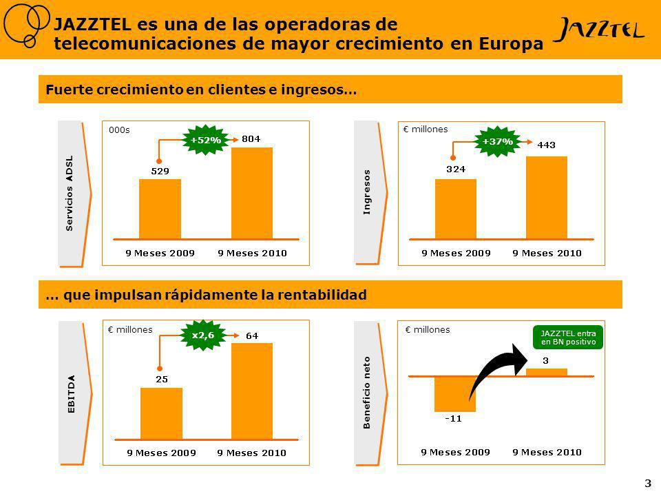 3 000s Ingresos millones EBITDA Beneficio neto millones +52% +37% x2,6 Fuerte crecimiento en clientes e ingresos… … que impulsan rápidamente la rentabilidad Servicios ADSL JAZZTEL es una de las operadoras de telecomunicaciones de mayor crecimiento en Europa JAZZTEL entra en BN positivo