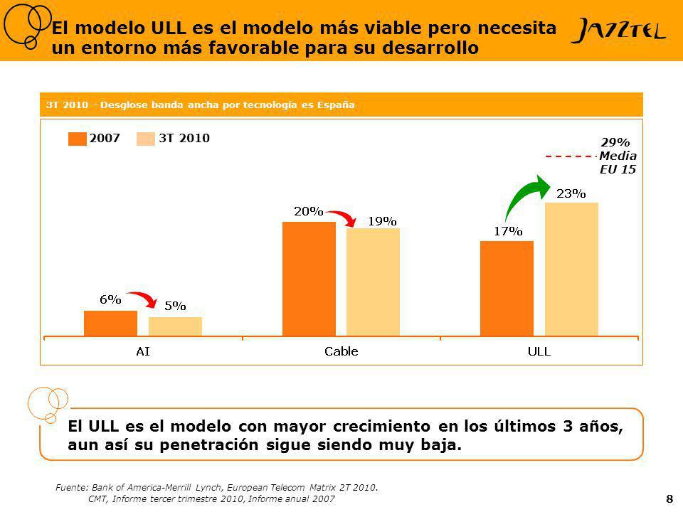 8 El modelo ULL es el modelo más viable pero necesita un entorno más favorable para su desarrollo El ULL es el modelo con mayor crecimiento en los últimos 3 años, aun así su penetración sigue siendo muy baja.
