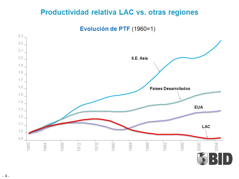Productividad relativa LAC vs.
