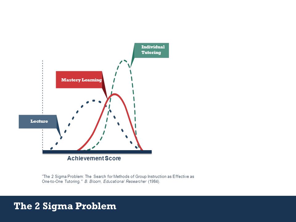 Individual Tutoring Lecture Mastery Learning Achievement Score The 2 Sigma Problem The 2 Sigma Problem: The Search for Methods of Group Instruction as Effective as One-to-One Tutoring. B.