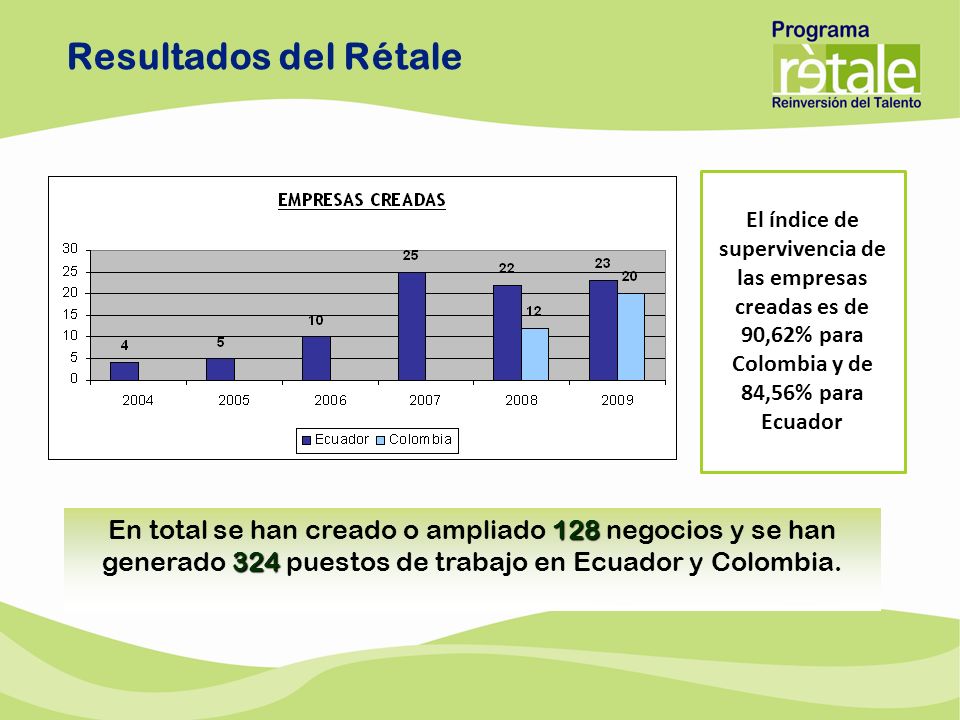 En total se han creado o ampliado 128 negocios y se han generado 324 puestos de trabajo en Ecuador y Colombia.