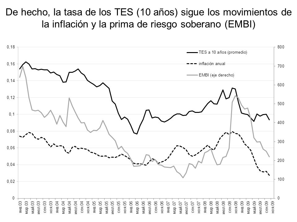 De hecho, la tasa de los TES (10 años) sigue los movimientos de la inflación y la prima de riesgo soberano (EMBI)