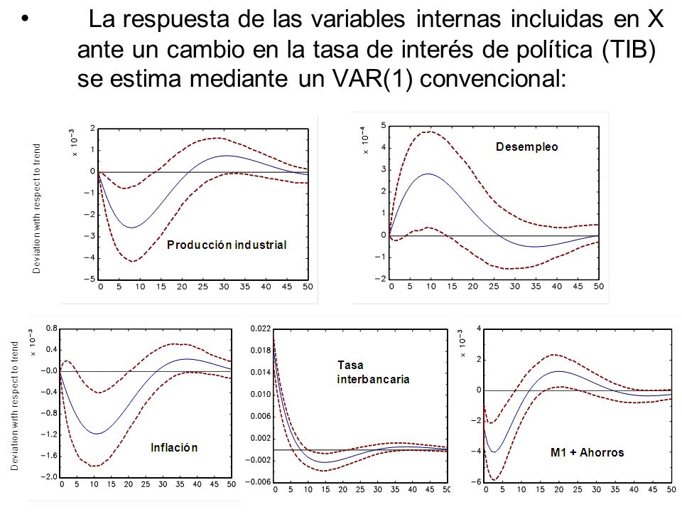 La respuesta de las variables internas incluidas en X ante un cambio en la tasa de interés de política (TIB) se estima mediante un VAR(1) convencional: