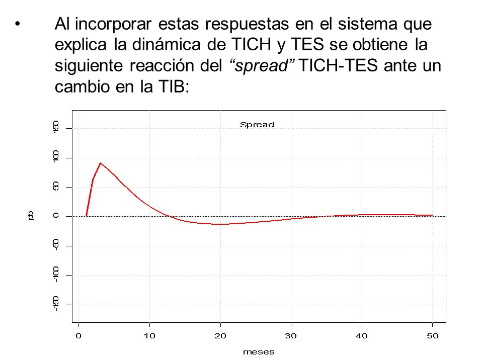 Al incorporar estas respuestas en el sistema que explica la dinámica de TICH y TES se obtiene la siguiente reacción del spread TICH-TES ante un cambio en la TIB: