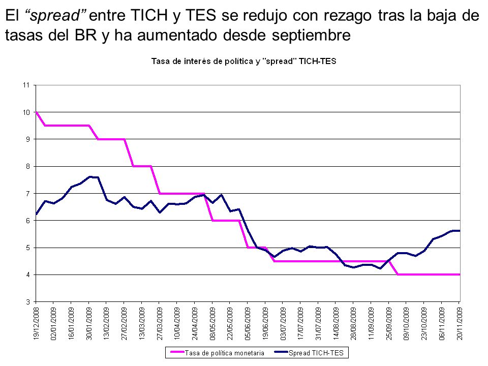 El spread entre TICH y TES se redujo con rezago tras la baja de tasas del BR y ha aumentado desde septiembre
