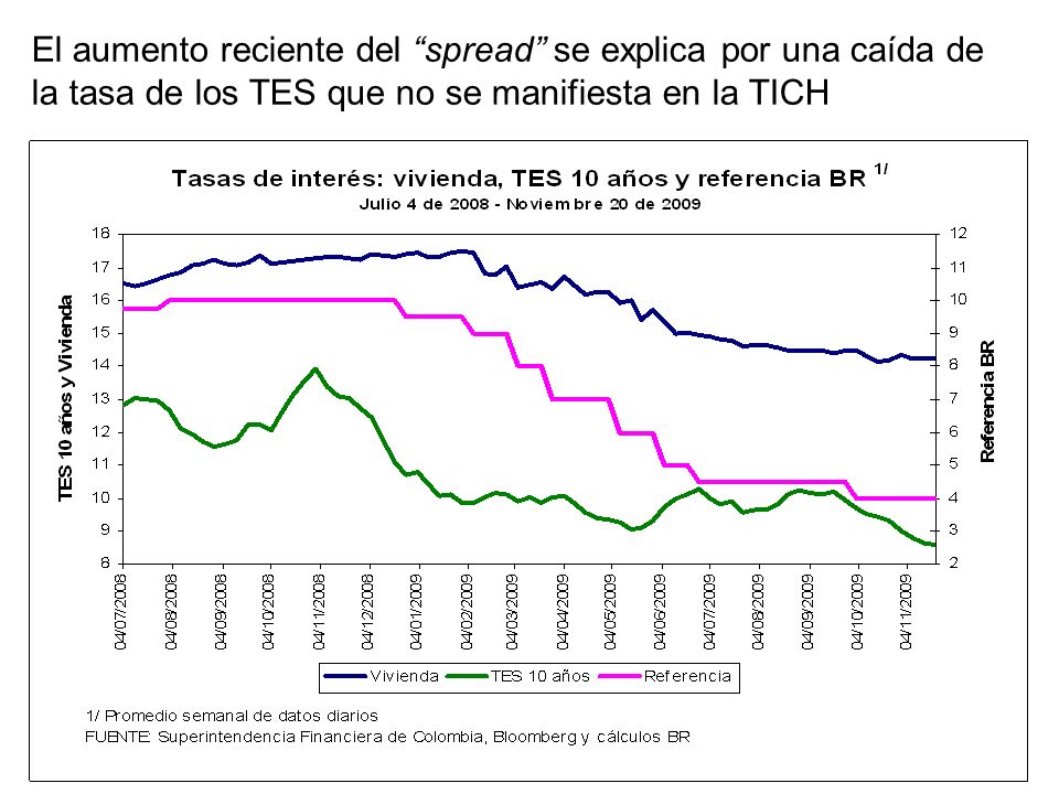 El aumento reciente del spread se explica por una caída de la tasa de los TES que no se manifiesta en la TICH