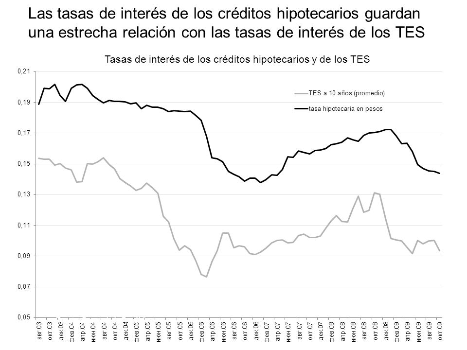 Las tasas de interés de los créditos hipotecarios guardan una estrecha relación con las tasas de interés de los TES Tasas de interés de los créditos hipotecarios y de los TES Fuente: Banco de la República