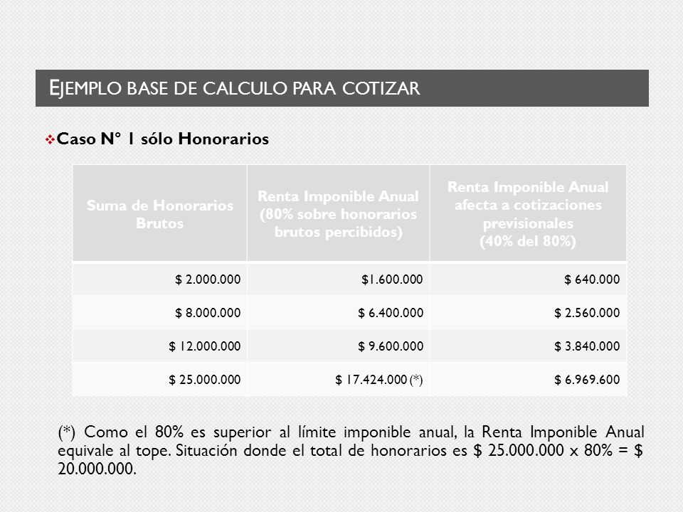 E JEMPLO BASE DE CALCULO PARA COTIZAR Caso N° 1 sólo Honorarios (*) Como el 80% es superior al límite imponible anual, la Renta Imponible Anual equivale al tope.