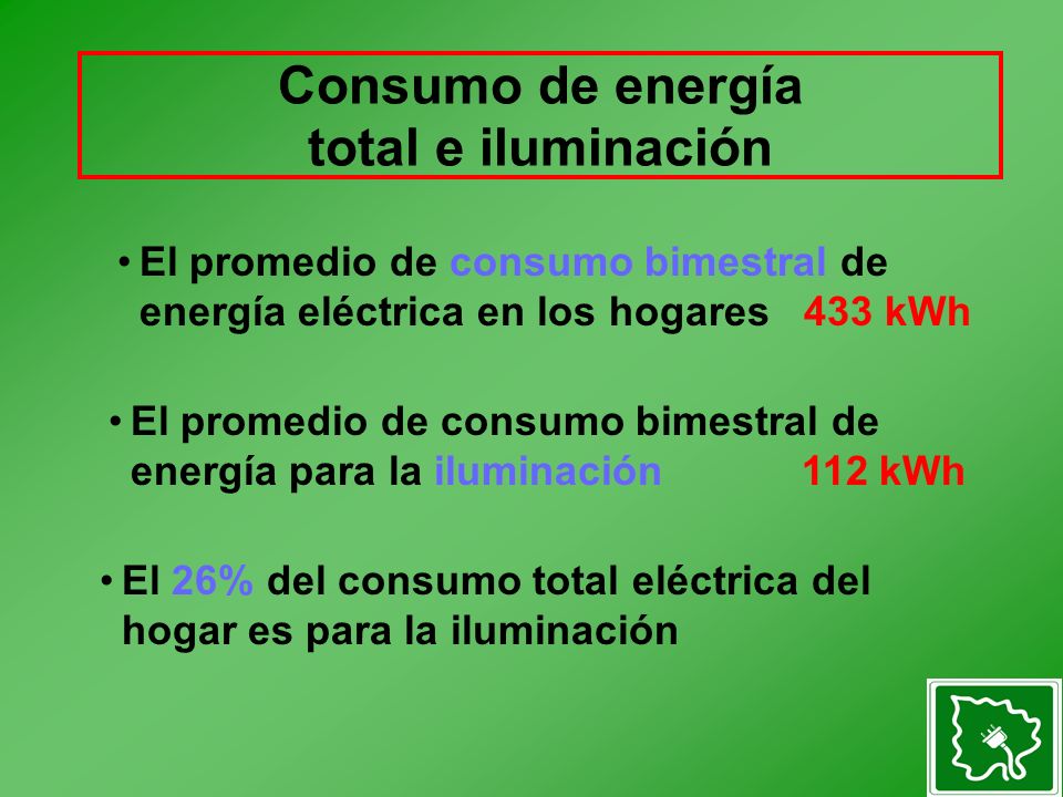 Consumo de energía total e iluminación El promedio de consumo bimestral de energía para la iluminación 112 kWh El promedio de consumo bimestral de energía eléctrica en los hogares 433 kWh El 26% del consumo total eléctrica del hogar es para la iluminación