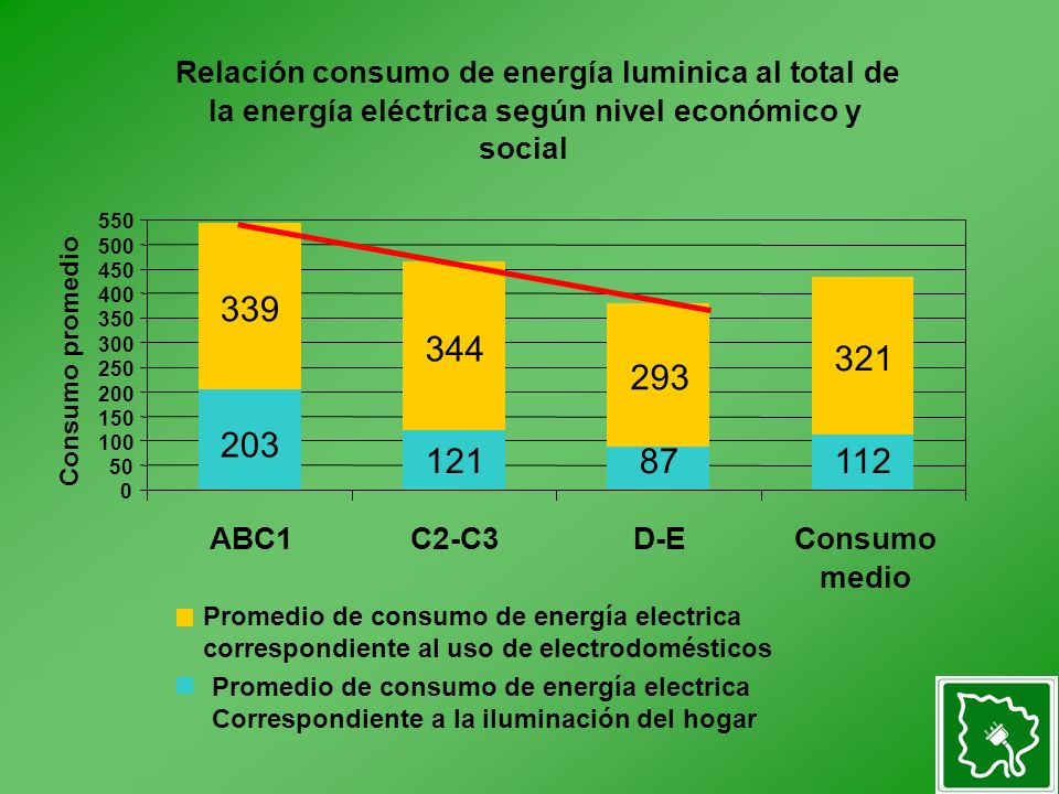 Promedio de consumo de energía electrica correspondiente al uso de electrodomésticos Promedio de consumo de energía electrica Correspondiente a la iluminación del hogar Relación consumo de energía luminica al total de la energía eléctrica según nivel económico y social ABC1C2-C3D-EConsumo medio Consumo promedio
