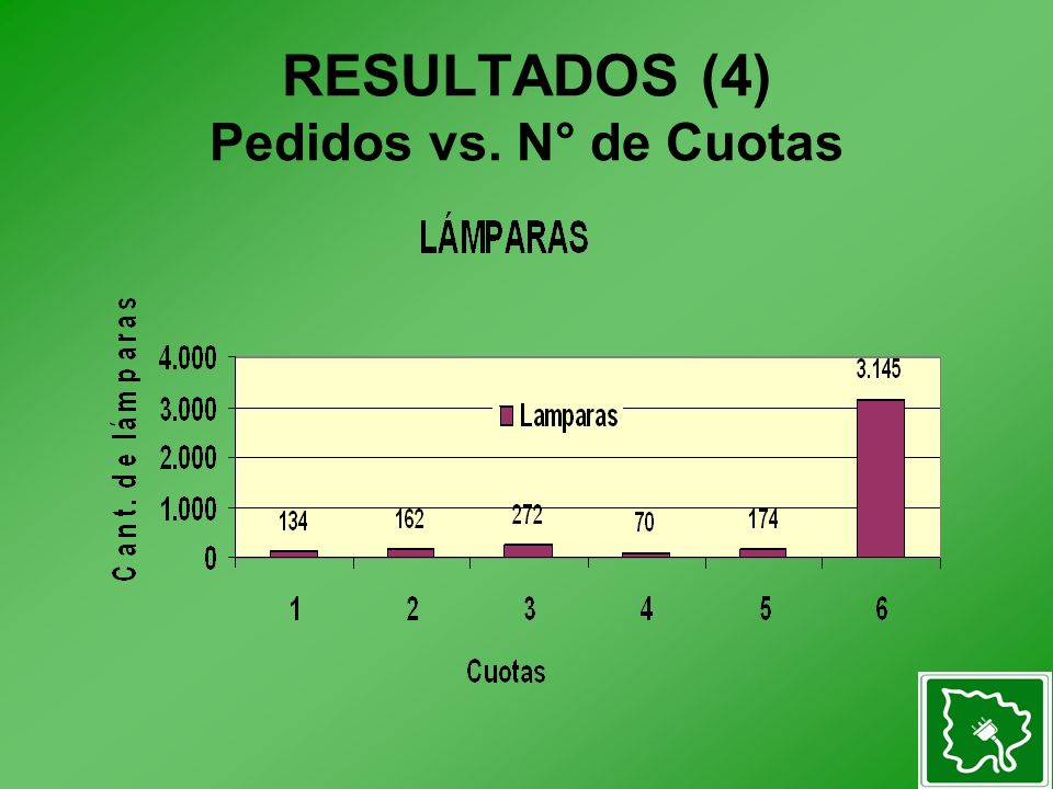 RESULTADOS (4) Pedidos vs. N° de Cuotas