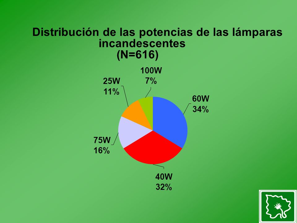 Distribución de las potencias de las lámparas incandescentes (N=616) 60W 34% 75W 16% 40W 32% 25W 11% 100W 7%