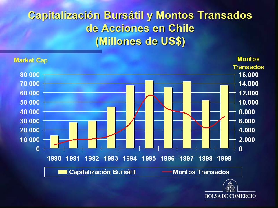 Capitalización Bursátil y Montos Transados de Acciones en Chile (Millones de US$)