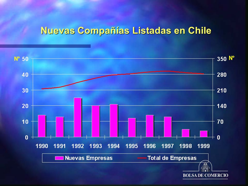 Nuevas Compañías Listadas en Chile