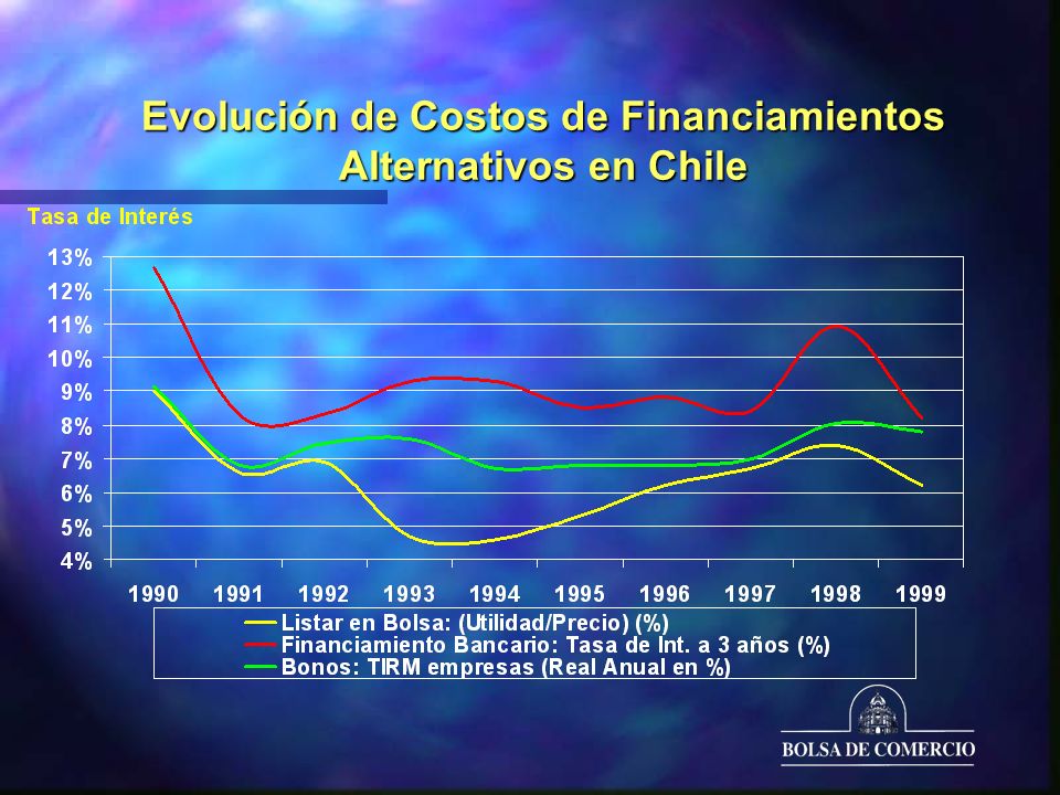 Evolución de Costos de Financiamientos Alternativos en Chile