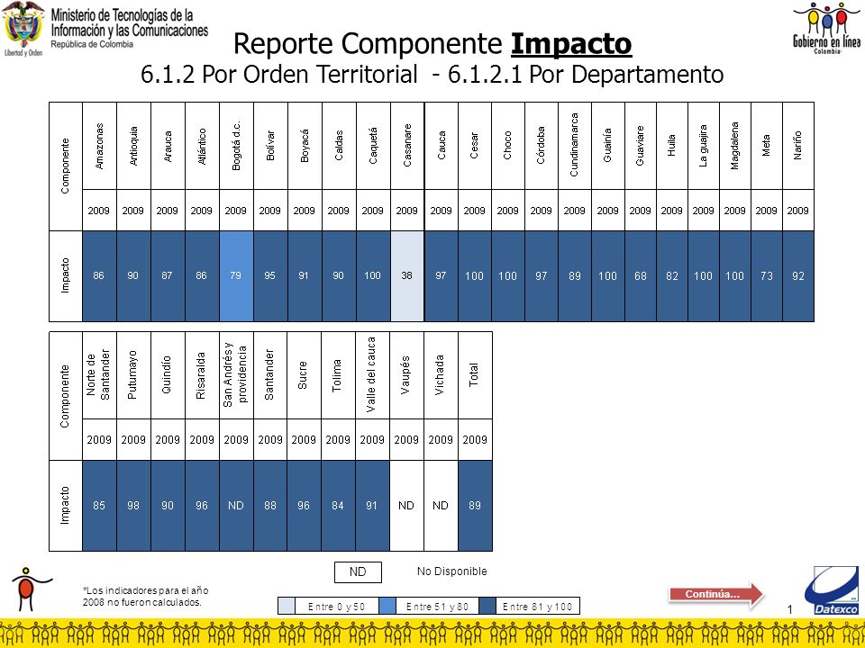 1 Reporte Componente Impacto Por Orden Territorial Por Departamento No Disponible ND *Los indicadores para el año 2008 no fueron calculados.