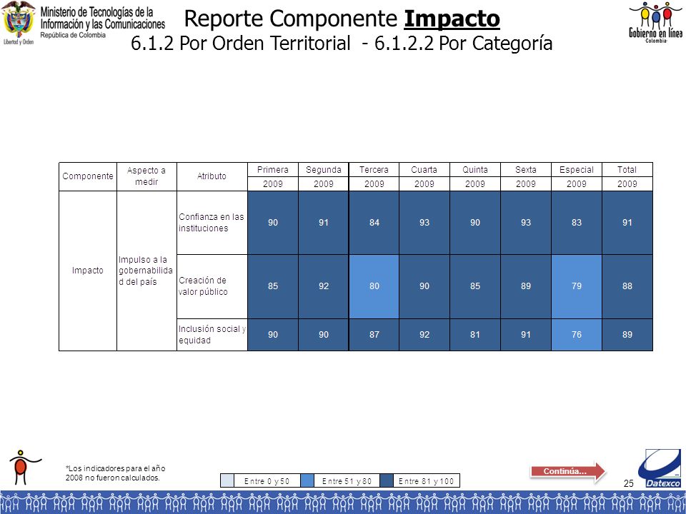 25 Reporte Componente Impacto Por Orden Territorial Por Categoría *Los indicadores para el año 2008 no fueron calculados.