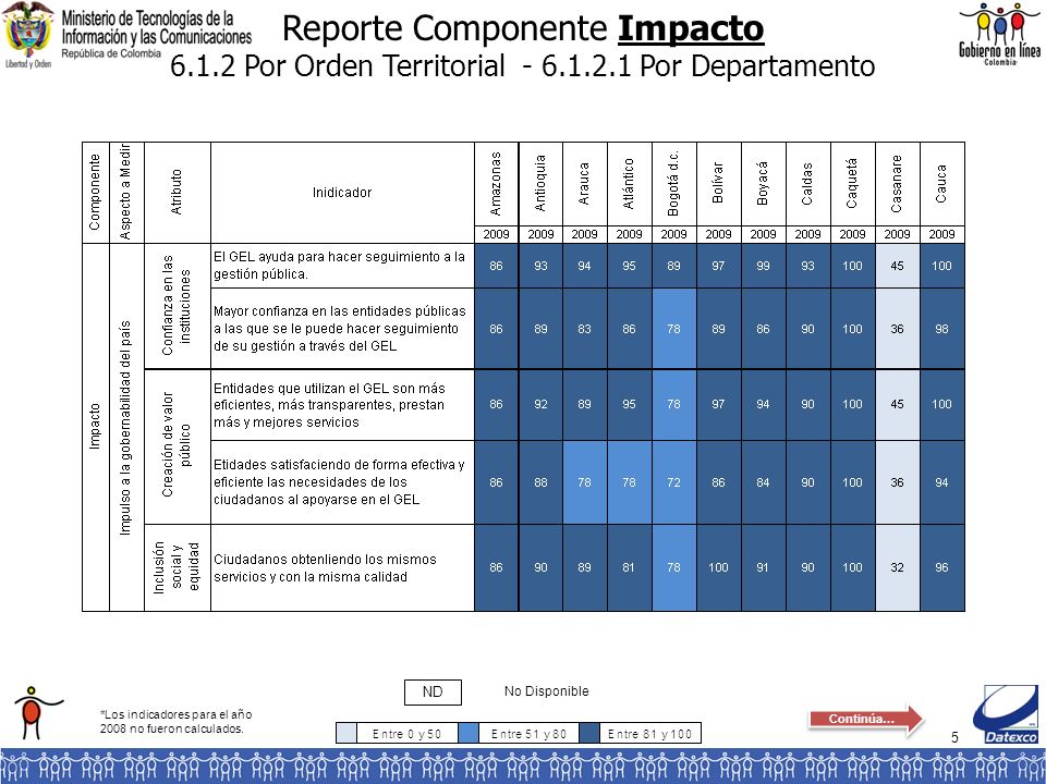 5 Reporte Componente Impacto Por Orden Territorial Por Departamento No Disponible ND *Los indicadores para el año 2008 no fueron calculados.