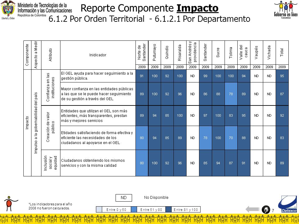 7 Reporte Componente Impacto Por Orden Territorial Por Departamento No Disponible ND *Los indicadores para el año 2008 no fueron calculados.