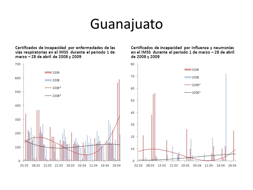 Guanajuato Certificados de incapacidad por enfermedades de las vías respiratorias en el IMSS durante el periodo 1 de marzo – 28 de abril de 2008 y 2009 Certificados de incapacidad por Influenza y neumonías en el IMSS durante el periodo 1 de marzo – 28 de abril de 2008 y 2009
