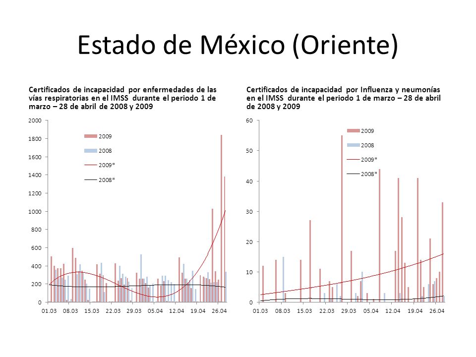 Estado de México (Oriente) Certificados de incapacidad por enfermedades de las vías respiratorias en el IMSS durante el periodo 1 de marzo – 28 de abril de 2008 y 2009 Certificados de incapacidad por Influenza y neumonías en el IMSS durante el periodo 1 de marzo – 28 de abril de 2008 y 2009