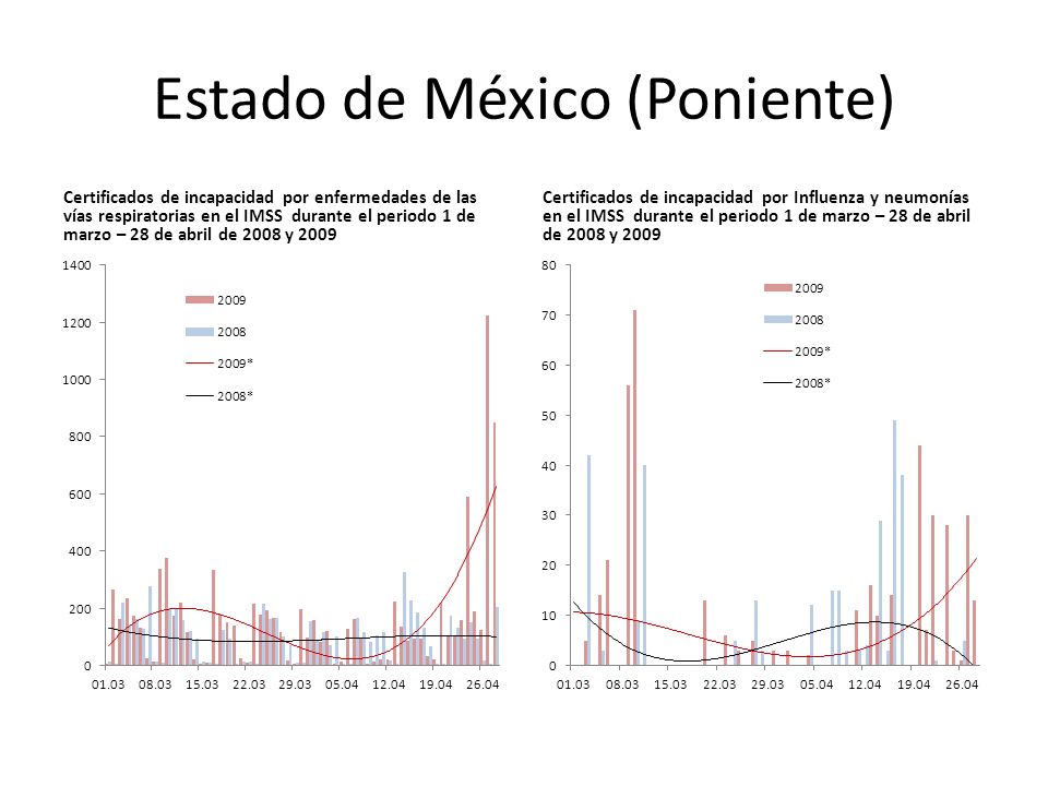 Estado de México (Poniente) Certificados de incapacidad por enfermedades de las vías respiratorias en el IMSS durante el periodo 1 de marzo – 28 de abril de 2008 y 2009 Certificados de incapacidad por Influenza y neumonías en el IMSS durante el periodo 1 de marzo – 28 de abril de 2008 y 2009