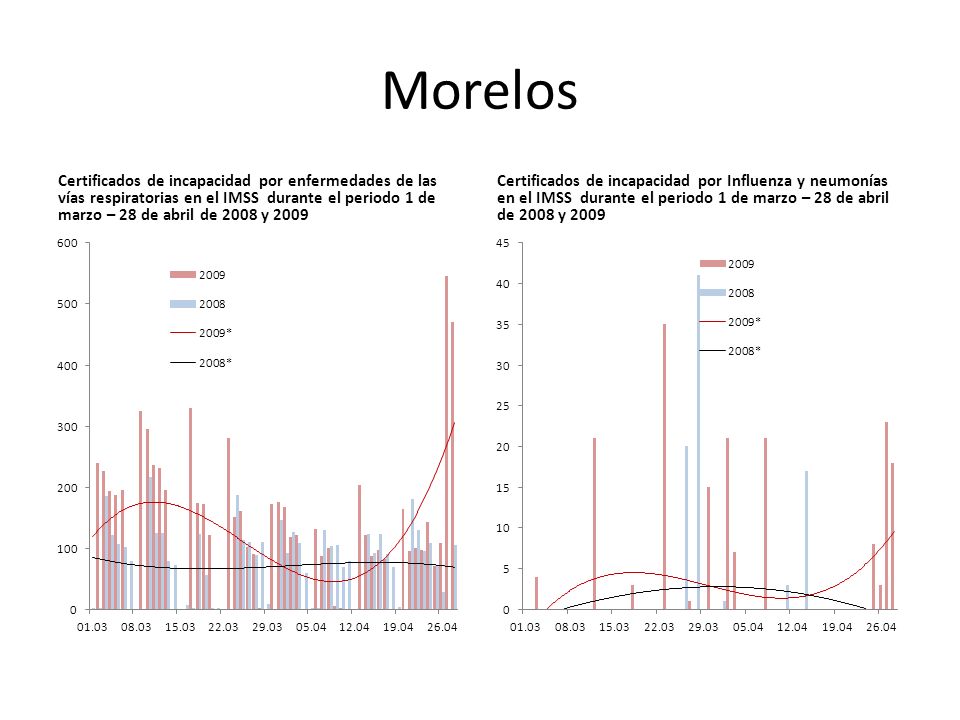 Morelos Certificados de incapacidad por enfermedades de las vías respiratorias en el IMSS durante el periodo 1 de marzo – 28 de abril de 2008 y 2009 Certificados de incapacidad por Influenza y neumonías en el IMSS durante el periodo 1 de marzo – 28 de abril de 2008 y 2009