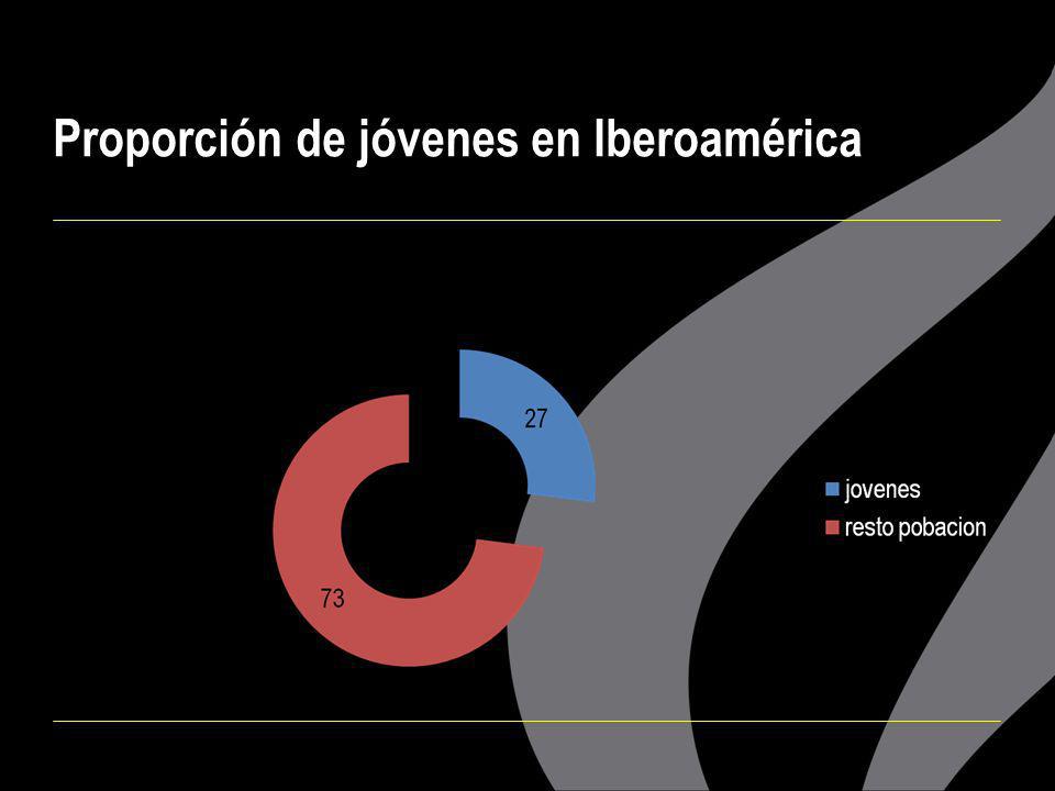 Proporción de jóvenes en Iberoamérica