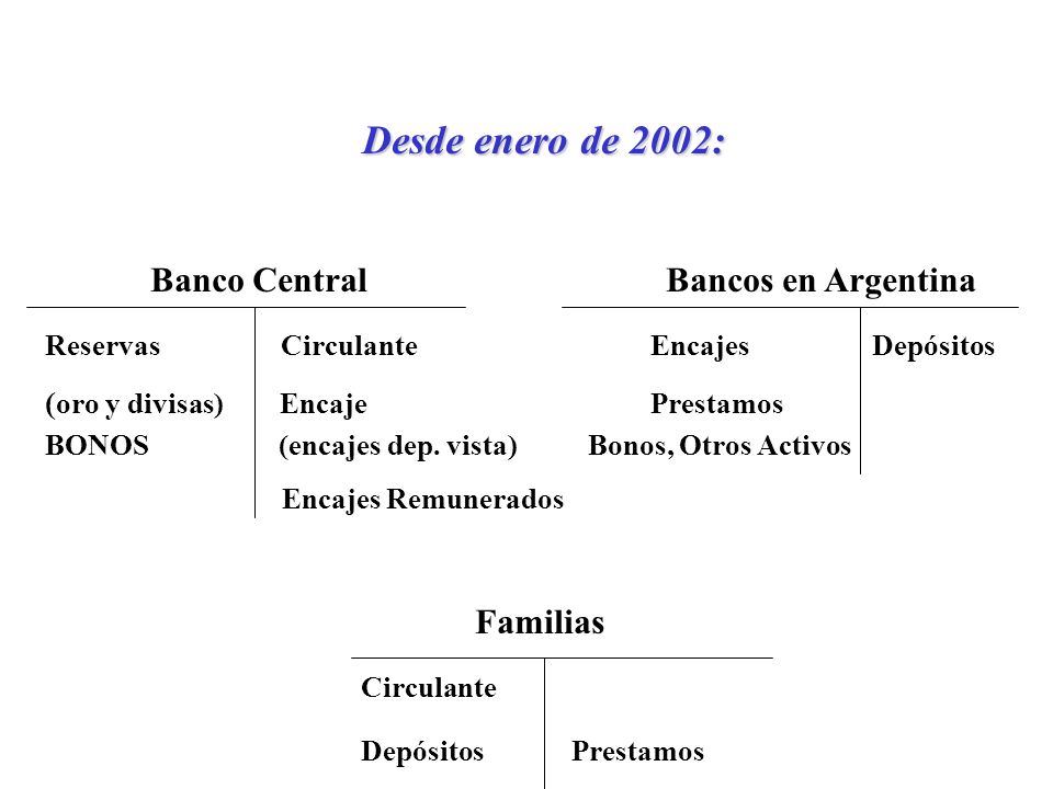 Desde enero de 2002: Banco Central Bancos en Argentina Reservas Circulante Encajes Depósitos ( oro y divisas) Encaje Prestamos BONOS (encajes dep.