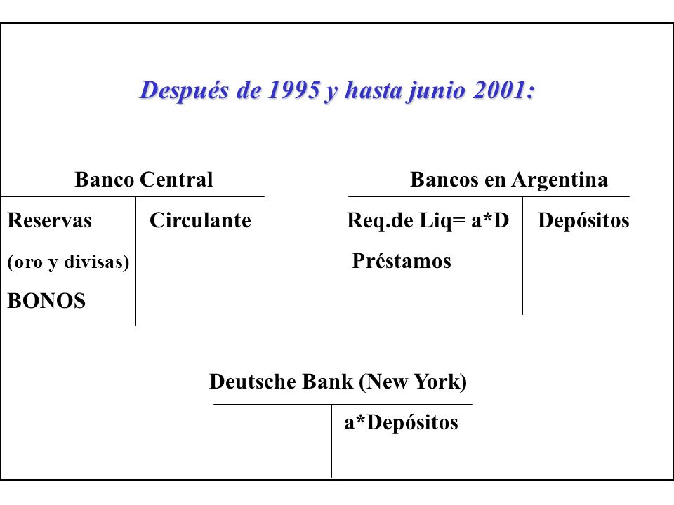 Después de 1995 y hasta junio 2001: Banco Central Bancos en Argentina Reservas Circulante Req.de Liq= a*D Depósitos (oro y divisas) Préstamos BONOS Deutsche Bank (New York) a*Depósitos