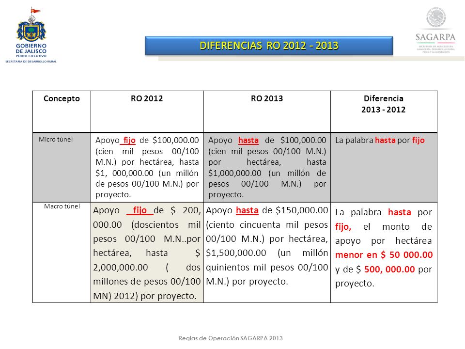Reglas de Operación SAGARPA 2013 DIFERENCIAS RO ConceptoRO 2012RO 2013Diferencia Micro túnel Apoyo fijo de $100, (cien mil pesos 00/100 M.N.) por hectárea, hasta $1, 000, (un millón de pesos 00/100 M.N.) por proyecto.