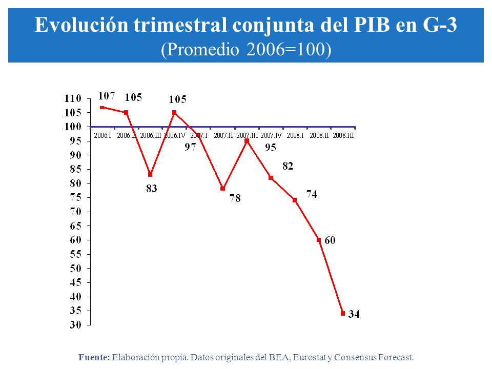 Evolución trimestral conjunta del PIB en G-3 (Promedio 2006=100) Fuente: Elaboración propia.