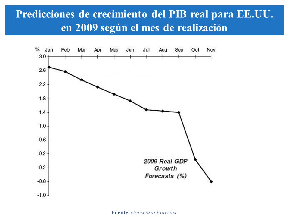 2009 Real GDP Growth Forecasts (%) Predicciones de crecimiento del PIB real para EE.UU.