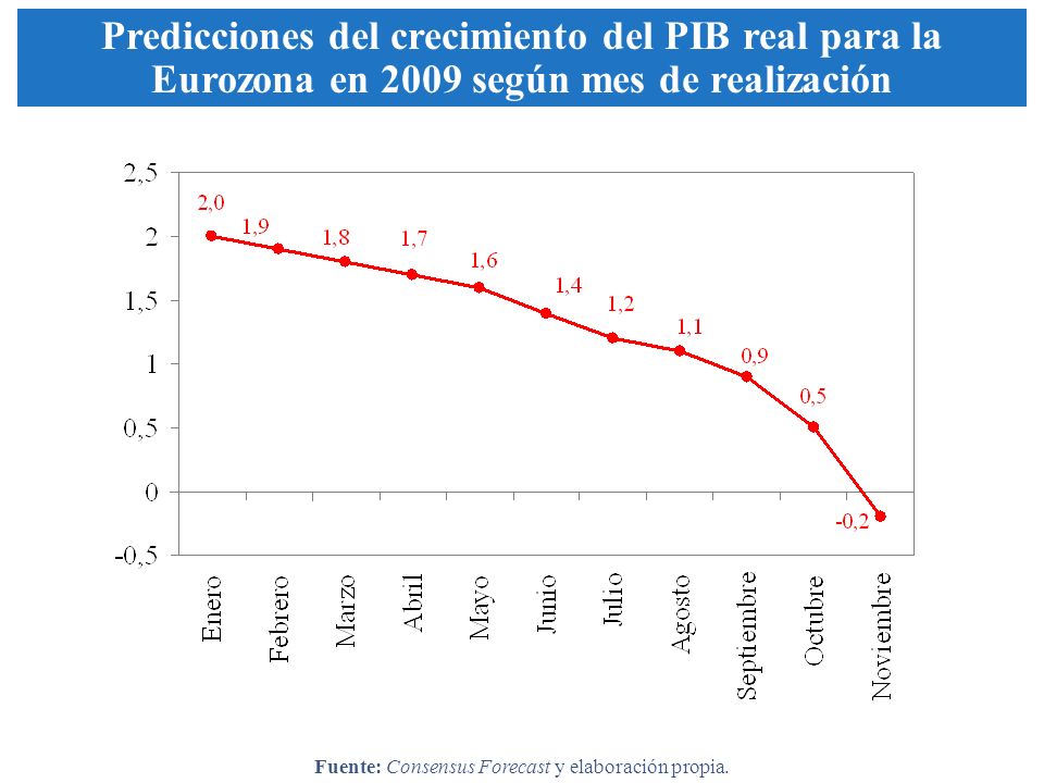 Predicciones del crecimiento del PIB real para la Eurozona en 2009 según mes de realización Fuente: Consensus Forecast y elaboración propia.
