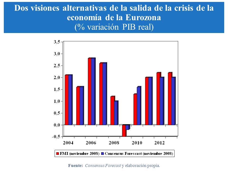 Dos visiones alternativas de la salida de la crisis de la economía de la Eurozona (% variación PIB real) Fuente: Consensus Forecast y elaboración propia.