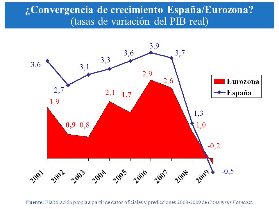 1,9 0,9 1,3 2,4 1,7 2,3 3,6 2,7 3,1 3,3 3,6 3,9 3,7 3,1 1,0 -0,5 2,6 2,9 2,1 0,8 0,9 1,9 1,3 -0,2 ¿Convergencia de crecimiento España/Eurozona.