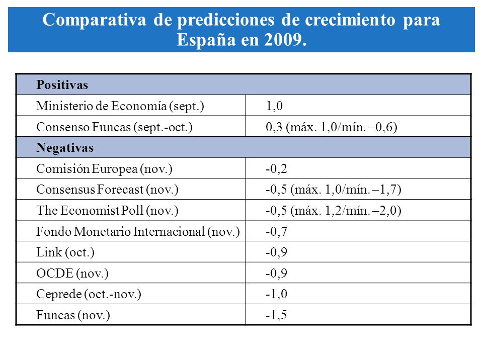 Positivas Ministerio de Economía (sept.)1,0 Consenso Funcas (sept.-oct.)0,3 (máx.