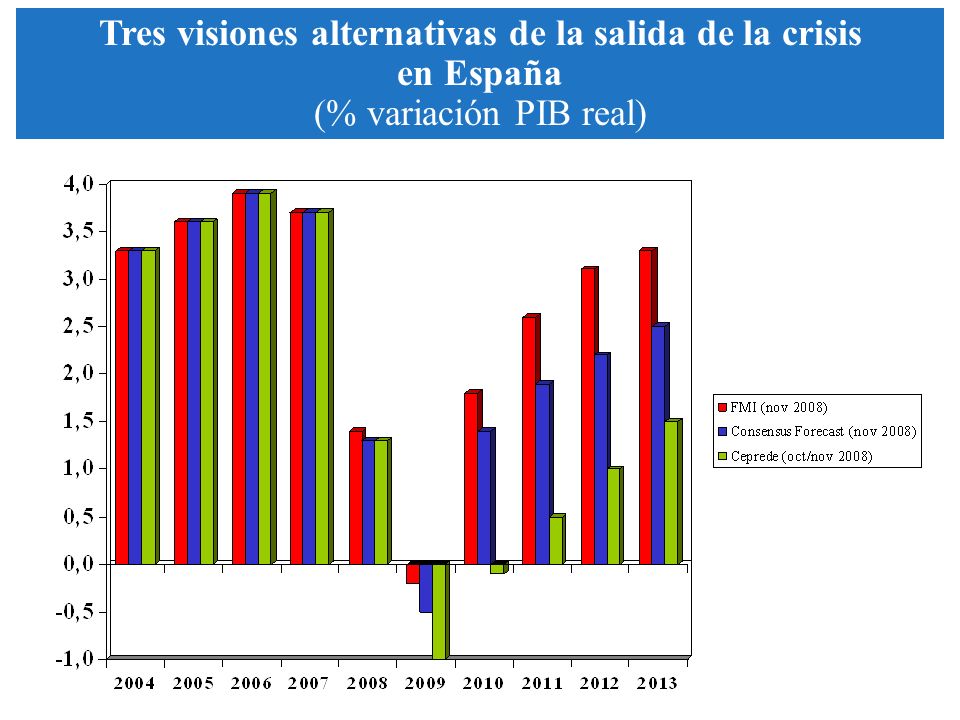 Tres visiones alternativas de la salida de la crisis en España (% variación PIB real)