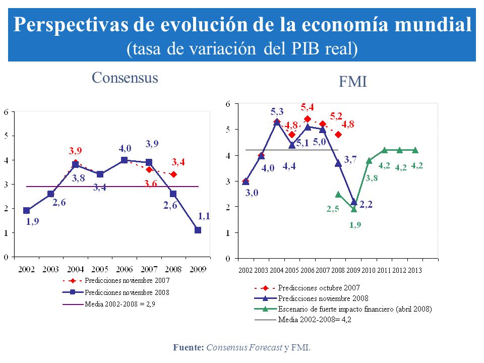 Consensus FMI Perspectivas de evolución de la economía mundial (tasa de variación del PIB real) Fuente: Consensus Forecast y FMI.