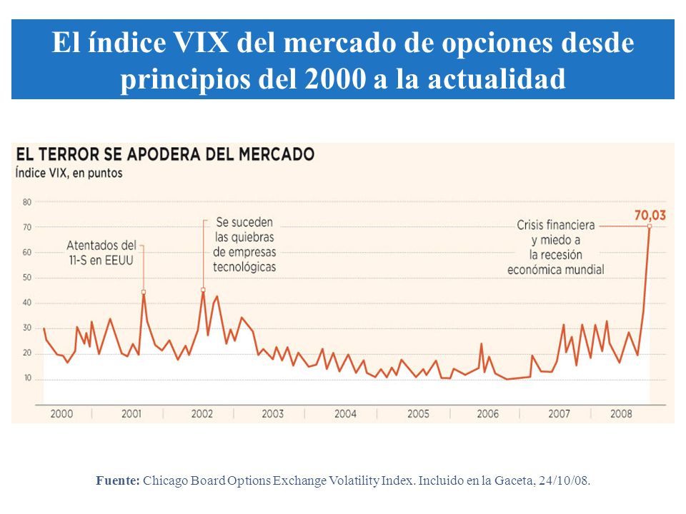 El índice VIX del mercado de opciones desde principios del 2000 a la actualidad Fuente: Chicago Board Options Exchange Volatility Index.