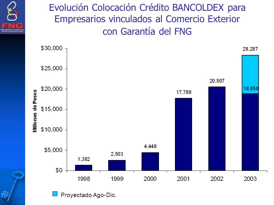 Evolución Colocación Crédito BANCOLDEX para Empresarios vinculados al Comercio Exterior con Garantía del FNG Proyectado Ago-Dic.