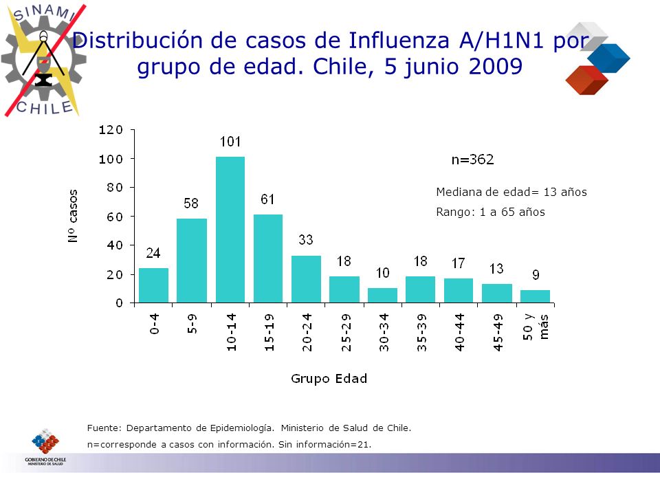 Distribución de casos de Influenza A/H1N1 por grupo de edad.