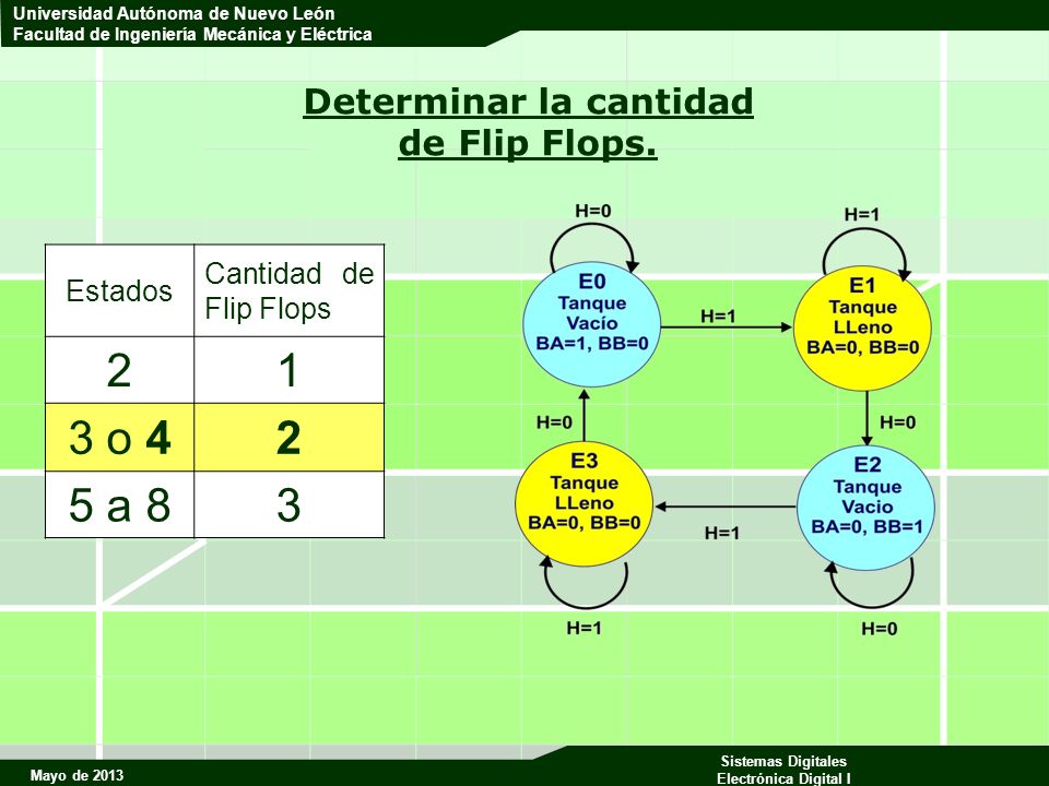 Mayo de 2013 Sistemas Digitales Electrónica Digital I Universidad Autónoma de Nuevo León Facultad de Ingeniería Mecánica y Eléctrica Determinar la cantidad de Flip Flops.
