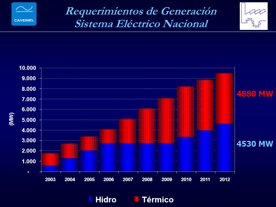 (MW) HidroTérmico Requerimientos de Generación Sistema Eléctrico Nacional 4880 MW 4530 MW