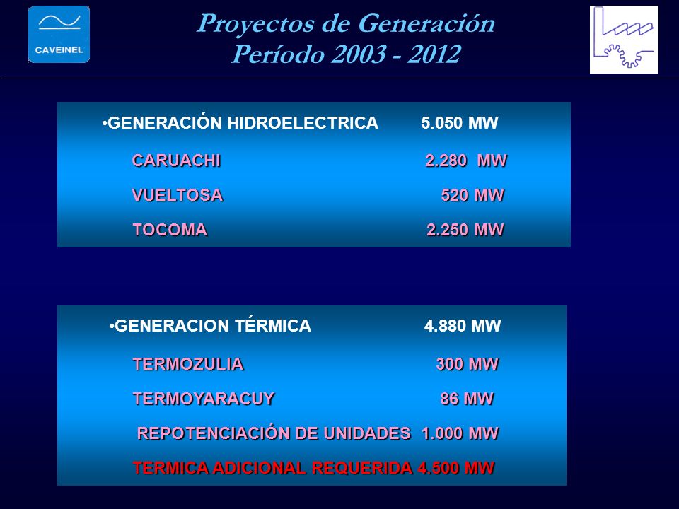 Proyectos de Generación Período CARUACHI MW VUELTOSA 520 MW TOCOMA MW TERMOZULIA 300 MW TERMOYARACUY 86 MW REPOTENCIACIÓN DE UNIDADES MW REPOTENCIACIÓN DE UNIDADES MW TERMICA ADICIONAL REQUERIDA MW GENERACION TÉRMICA MW GENERACIÓN HIDROELECTRICA MW