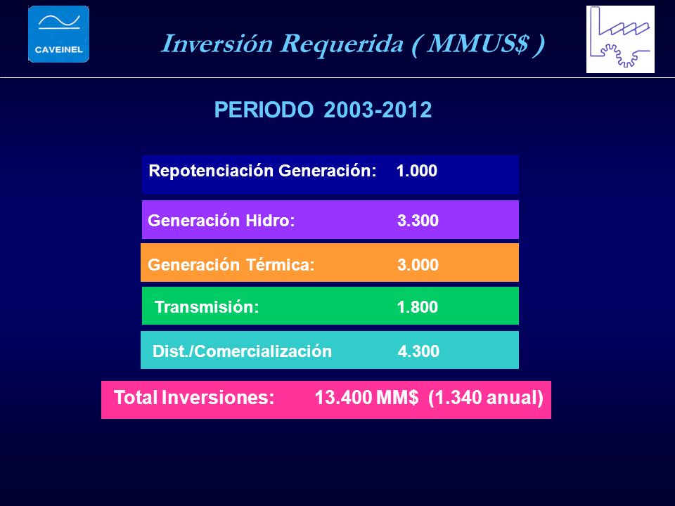 Inversión Requerida ( MMUS$ ) Repotenciación Generación: Total Inversiones: MM$ (1.340 anual) Generación Hidro: Transmisión: Dist./Comercialización Generación Térmica: PERIODO