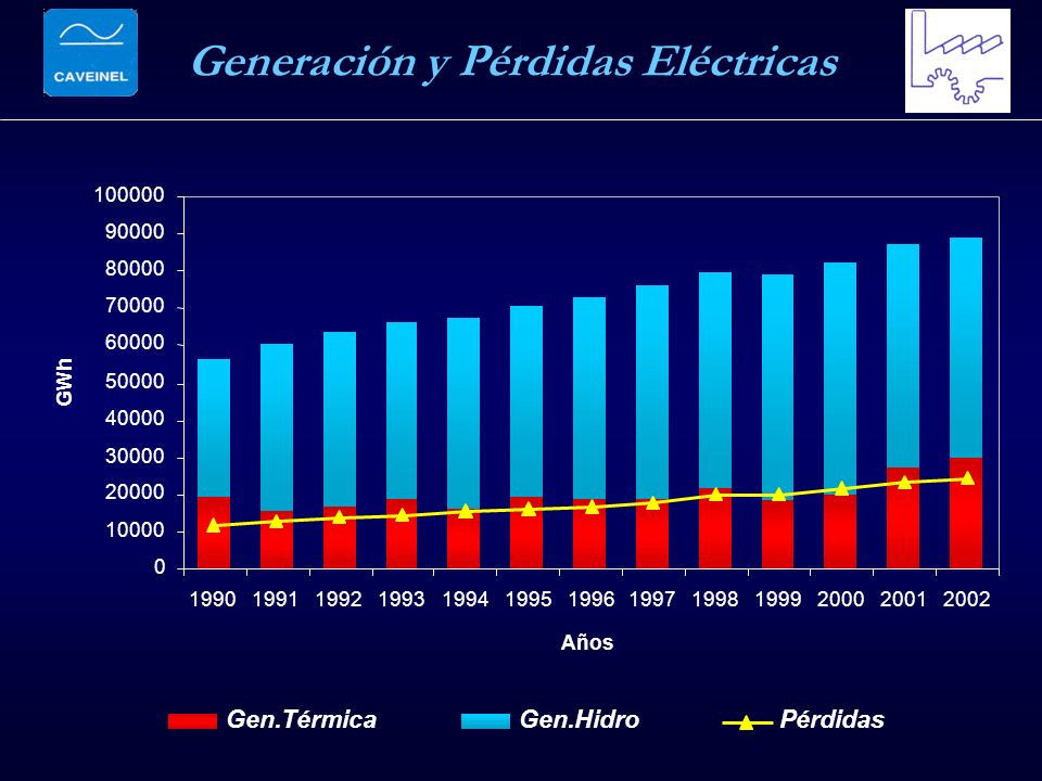 Generación y Pérdidas Eléctricas